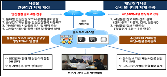 스마트 글라스 활용 시설물 원격 안전관리시스템 개념도
