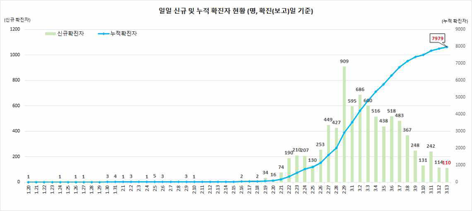 46+ 확진자수 서울 Gif
